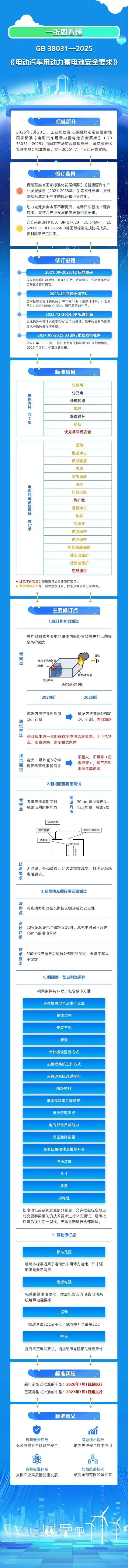 新國標(biāo)要求動力電池不起火不爆炸，工信部官方解讀來了